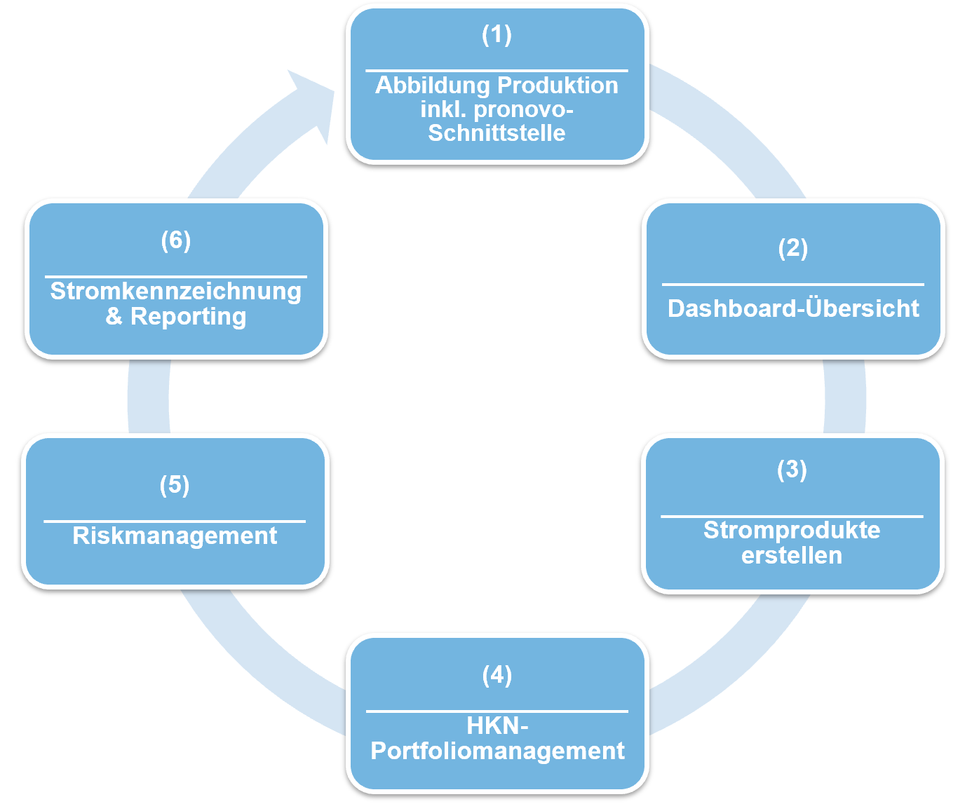 Funktionen GOmanager